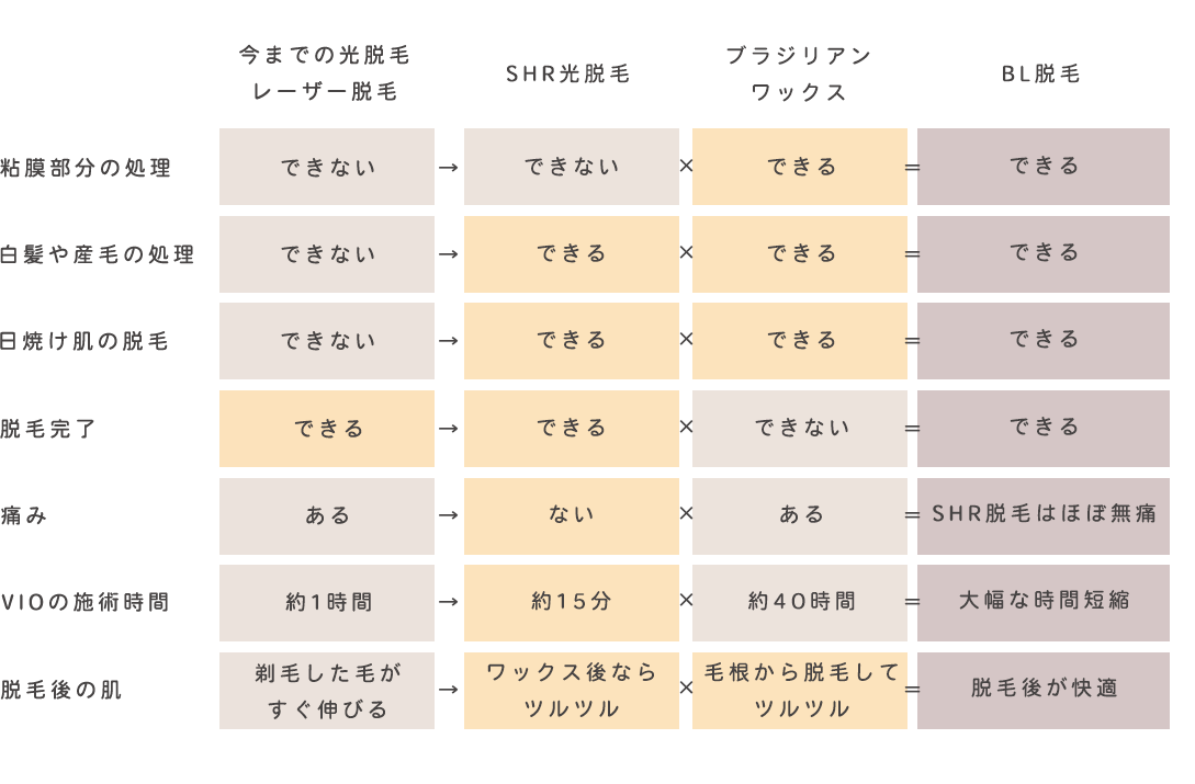 BL脱毛で、デメリットを補います